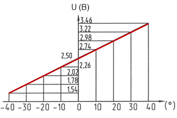La dependencia entre la tensión de salida y el desplazamiento angular del brazo del sensor de la carga por eje GNOM DP La dependencia entre la tensión de salida y el desplazamiento angular del brazo del sensor de la carga por eje GNOM DP