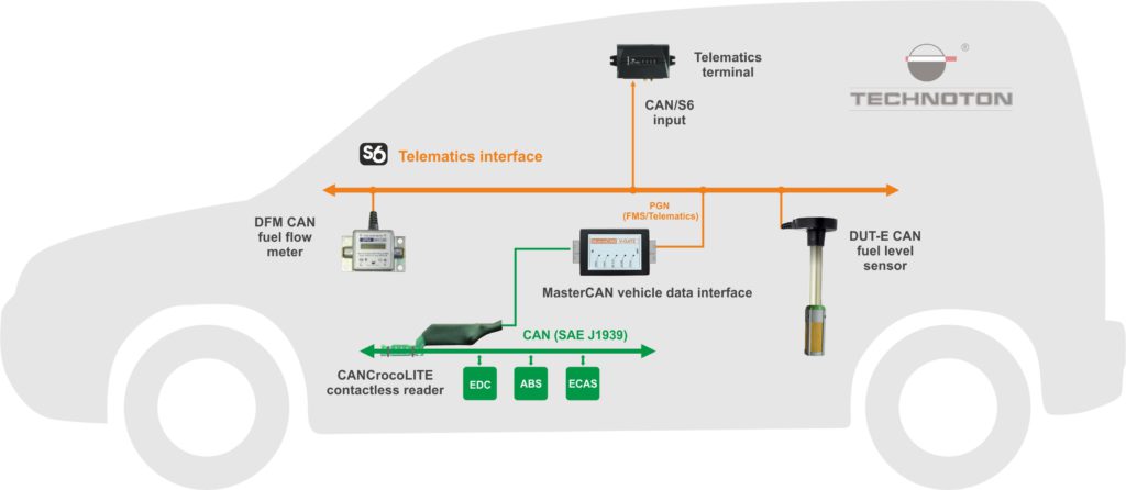 Usage CANCrocoLITE in telematics interface S6