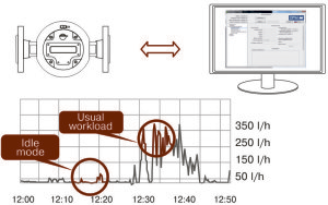 Diagnostics and configuration of DFM Marine