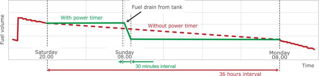 Example of identifying fuel drain from tank Event through using S6 PT-01 power timer