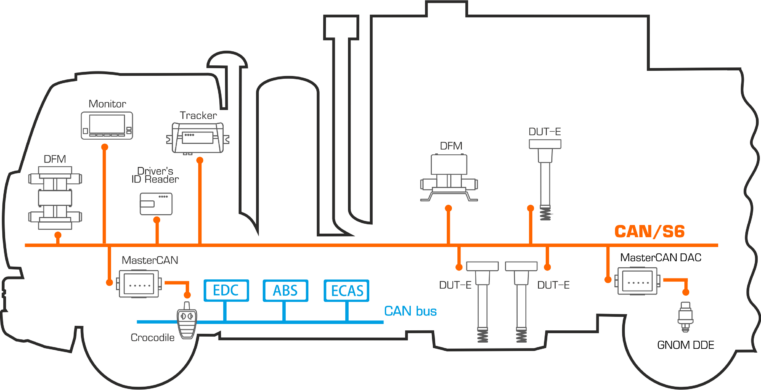 CAN/S6 Telematics interface. Safe combining standard and additional vehicle on-board equipment within one wire network CAN/S6 Telematics interface. Safe combining standard and additional vehicle on-board equipment within one wire network