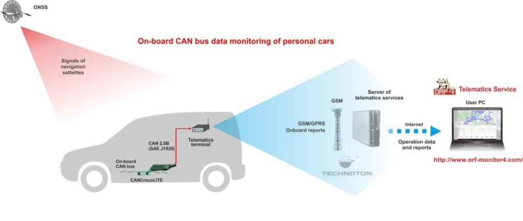 Secure data obtaining use of CANCrocoLITE