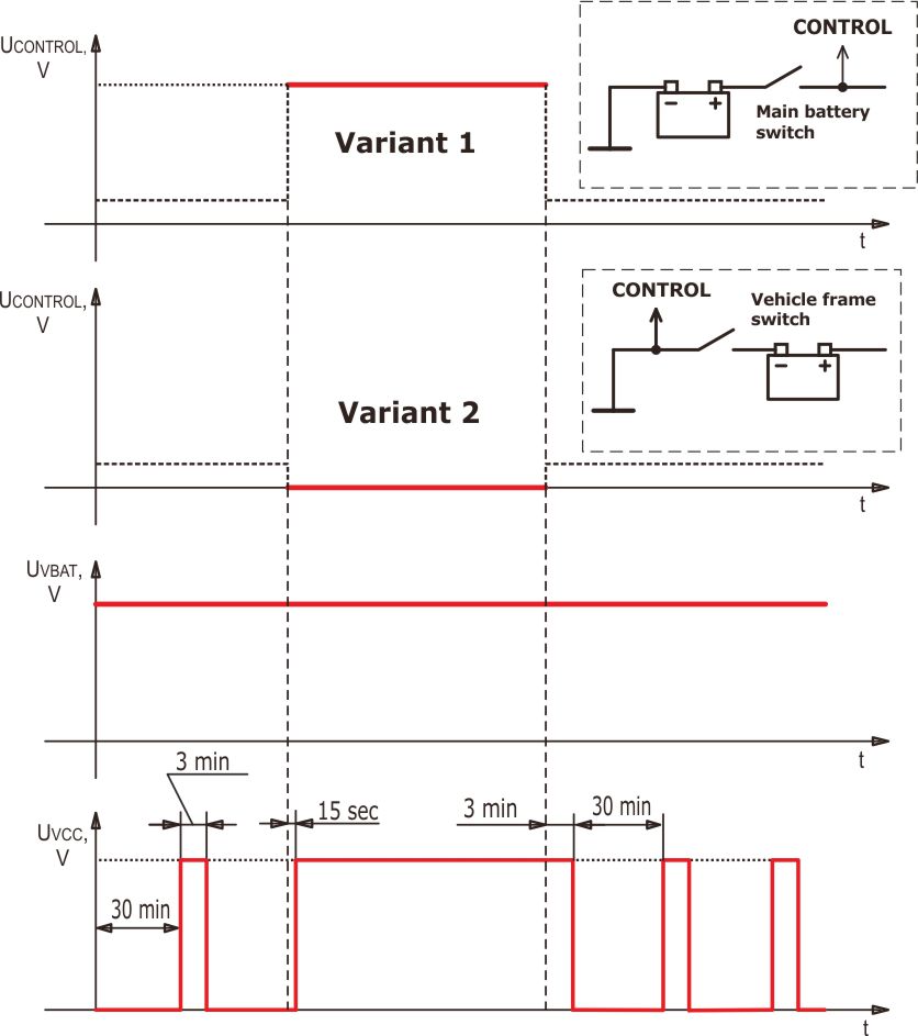 Timing diagram and connection of S6 PT-01