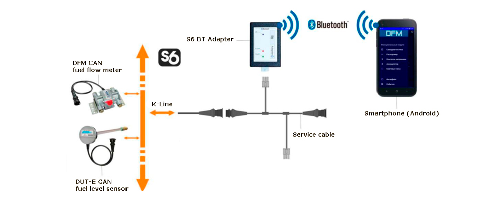 S6 BT adapter. Scheme of configuring devices, connected through S6 Technology S6 BT adapter. Scheme of configuring devices, connected through S6 Technology
