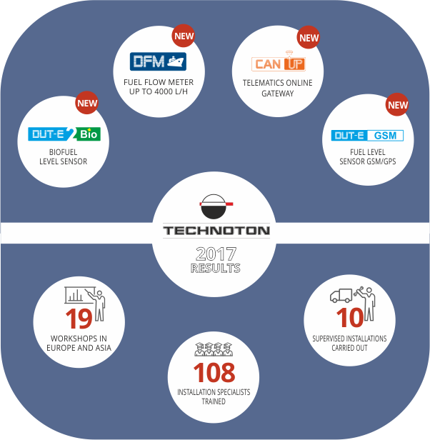 Technoton Events 2017 Digest