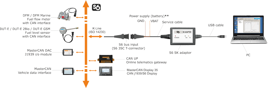 Telematics interface Units configuration scheme Telematics interface Units configuration scheme