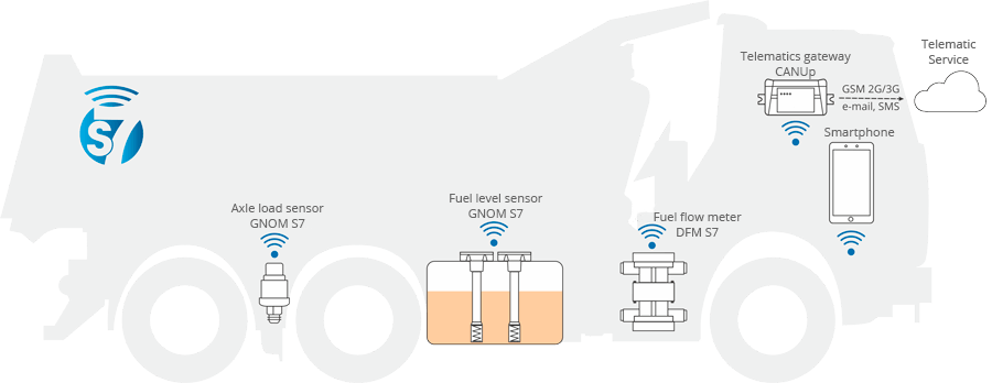 Vehicle telematics with wireless S7 Technology Vehicle telematics with wireless S7 Technology