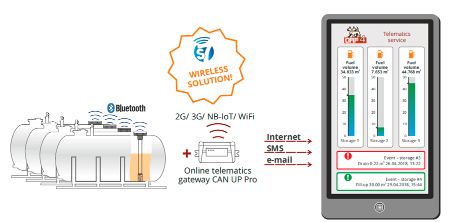 Stationary tank monitoring with wireless S7 Technology Stationary tank monitoring with wireless S7 Technology