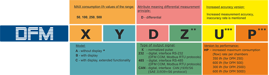 DFM order identification codes