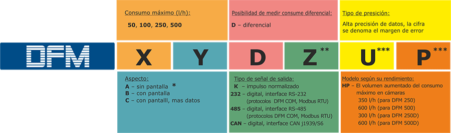 Designación de DFM para el pedido.