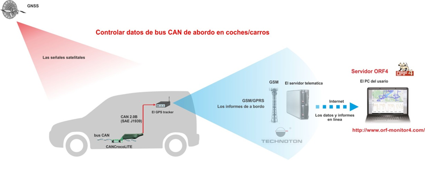 Lector sin contacto CANCrocoLITE