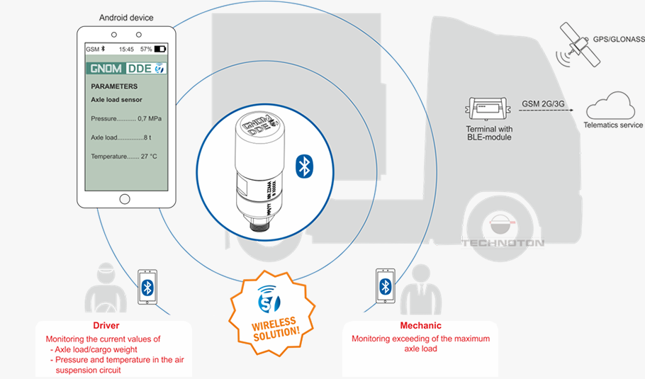 Transferring data on axle load via BLE to telematics unit or tracker Transferring data on axle load via BLE to telematics unit or tracker