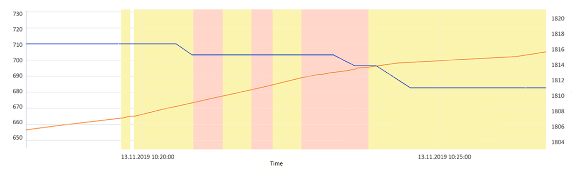 Fuel monitoring by DFM fuel flow meter and fuel level sensor Fuel monitoring by DFM fuel flow meter and fuel level sensor