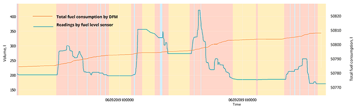 Total fuel consumption measured by DFM and by fuel level sensor Total fuel consumption measured by DFM and by fuel level sensor