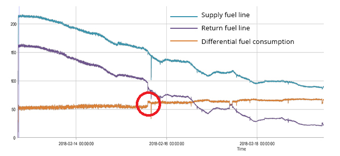 Graph of fuel consumption when fuel filter is clogged Graph of fuel consumption when fuel filter is clogged