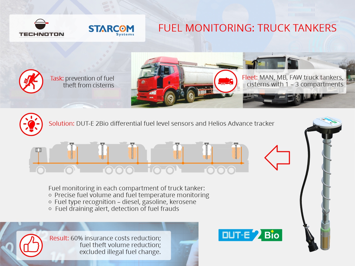 Fuel volume and quality monitoring of truck tankers: project by Technoton & Starcom Systems