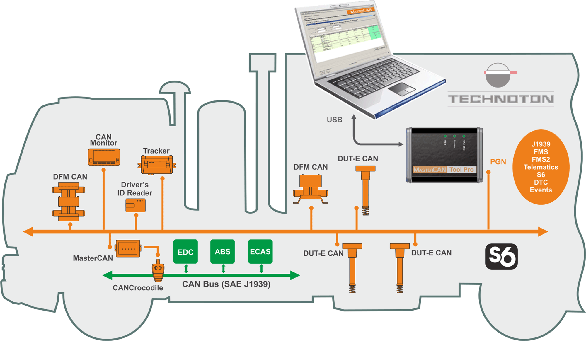 Monitoring telematics equipment operation with MasterCAN Tool Monitoring telematics equipment operation with MasterCAN Tool