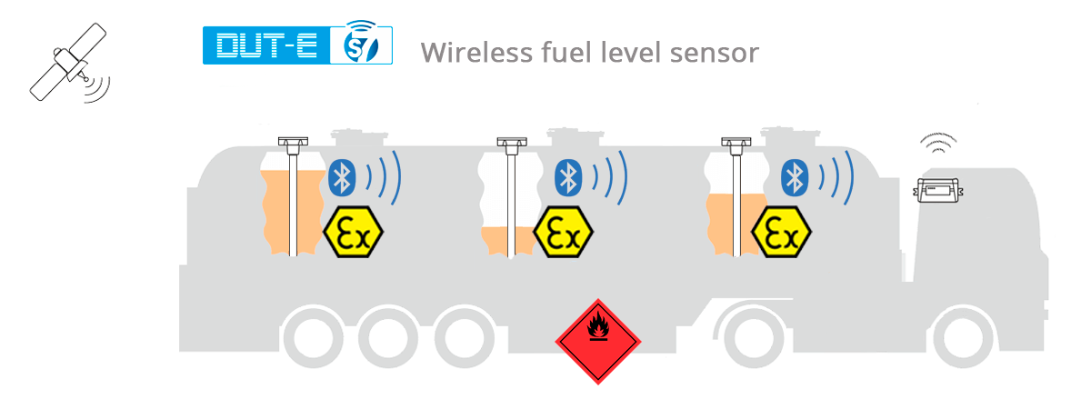 Explosion-proof wireless fuel level sensors for truck tankers