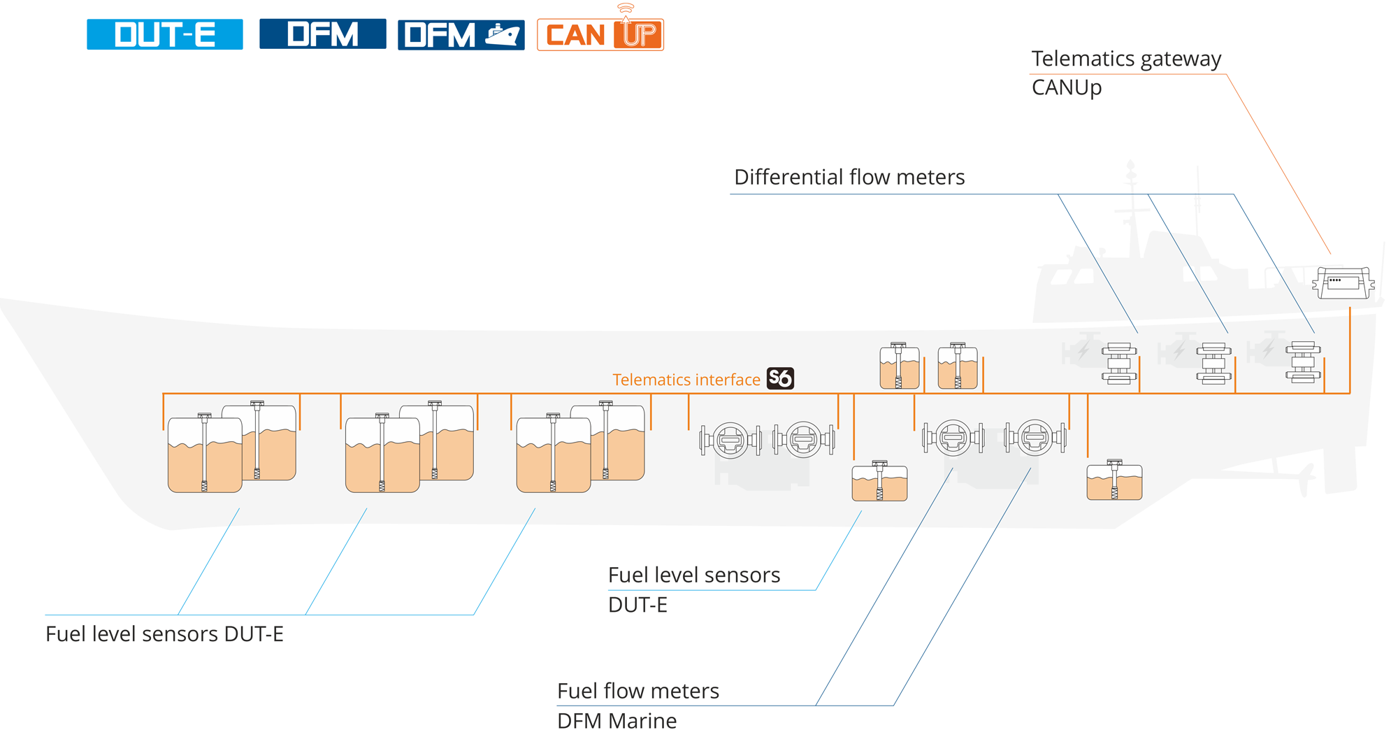 S6 Telematics interface allows creating a network of up to 16 fuel level sensors