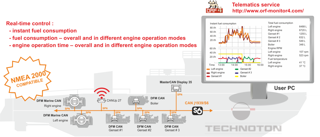 DFM Marine as part of vessel telematics system DFM Marine as part of vessel telematics system
