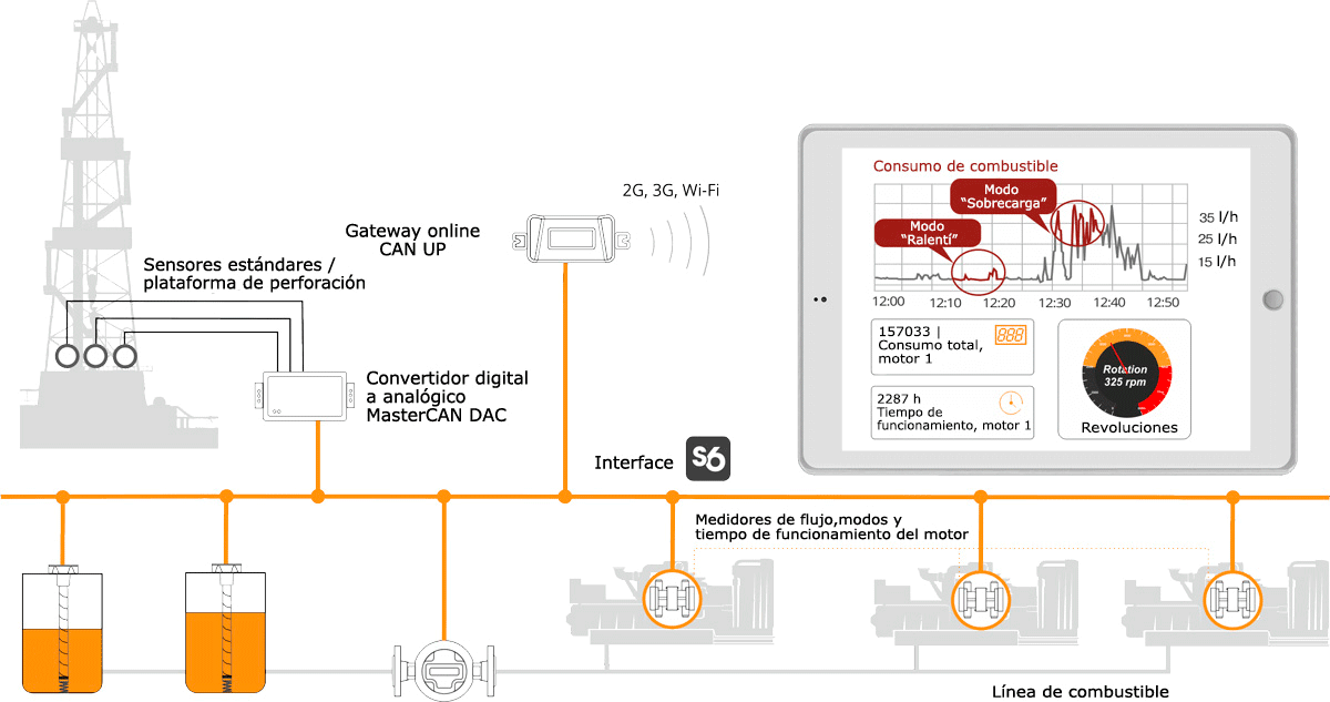 Convertidor digital a analógico en el sistema de monitoreo