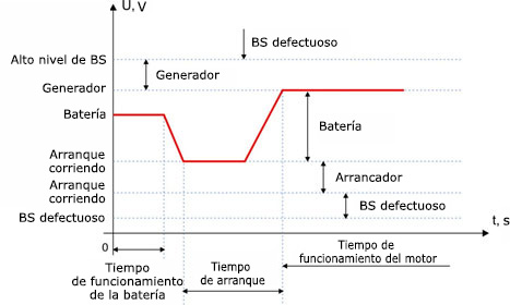 Modos de funcionamiento de la técnica según el nivel de voltaje de la red de a bordo Modos de funcionamiento de la técnica según el nivel de voltaje de la red de a bordo