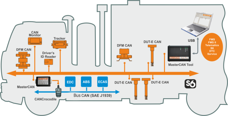 Control del funcionamiento y mantenimiento del equipamiento gracias a MasterCAN Tool