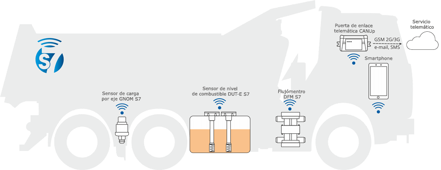 Sistemas de sensores inalámbricos en telemática Sistemas de sensores inalámbricos en telemática