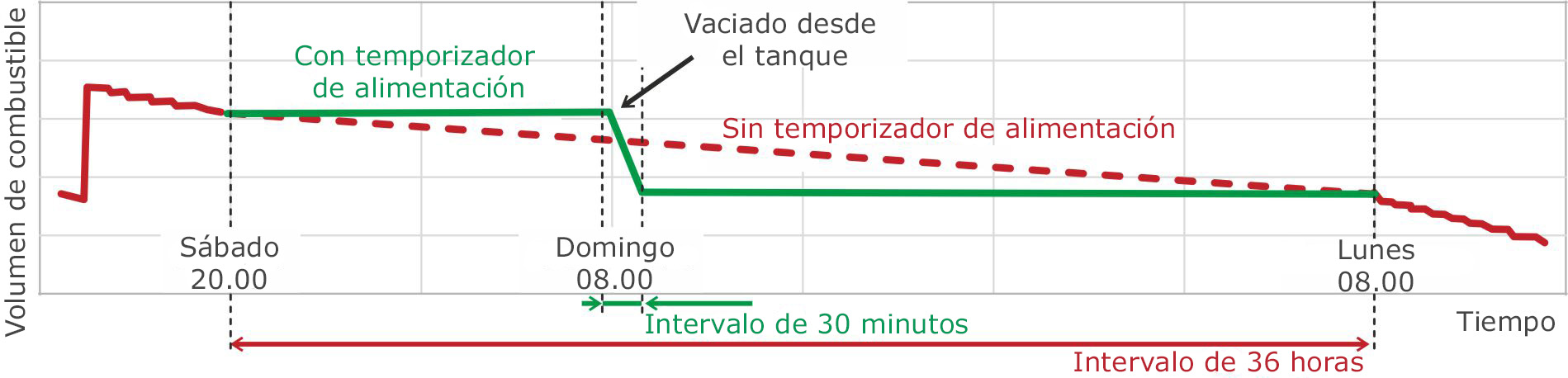 Vaciado desde el tanque. Temporizador de alimentación S6 PT-01 Vaciado desde el tanque. Temporizador de alimentación S6 PT-01