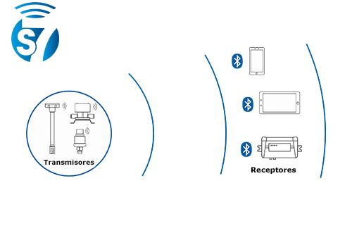 Tecnología de la transmisión de datos S7 