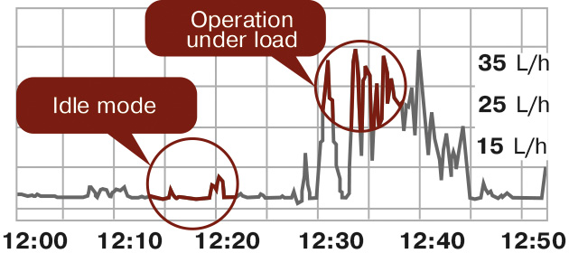 Fuel consumption monitoring in different modes Fuel consumption monitoring in different modes