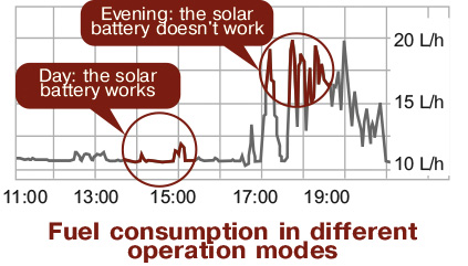 Monitoring fuel consumption in different operating modes Monitoring fuel consumption in different operating modes