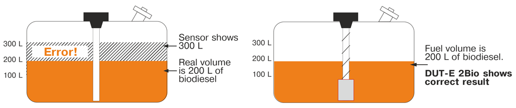 Monitoring of different fuel types using DUT-E 2Bio