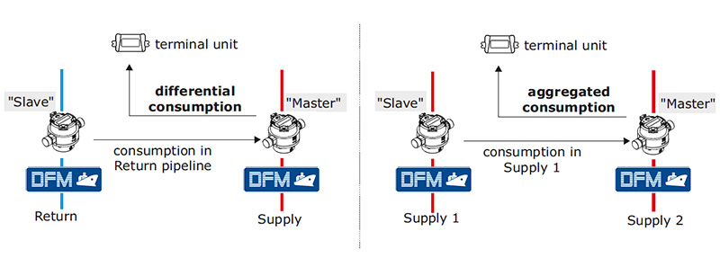 Differential or summary consumption monitoring Differential or summary consumption monitoring