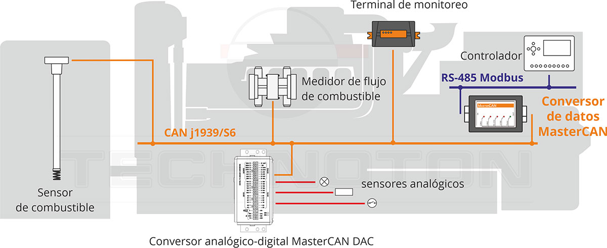 conversores de datos mastercan en iiot y automatizacion industrial