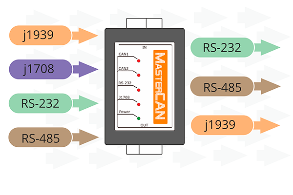 Vehicle data interfaces MasterCAN Convertidores de datos