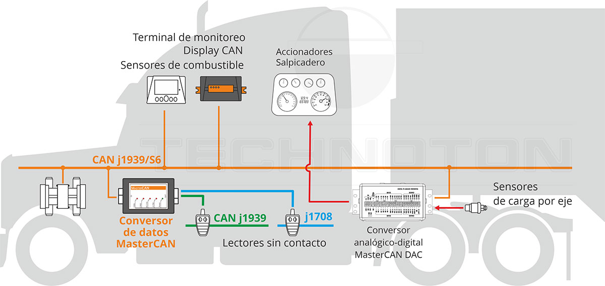 los conversores de datos mastercan para la telematica de transporte