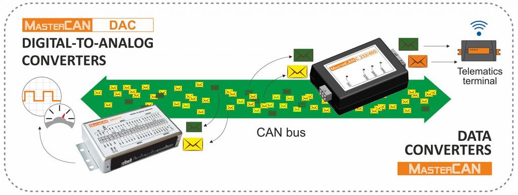 MasterCAN data interfaces — data conversion tools for telematics