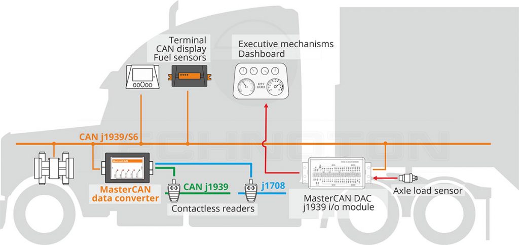 MasterCAN data converters for vehicle telematics MasterCAN data converters for vehicle telematics