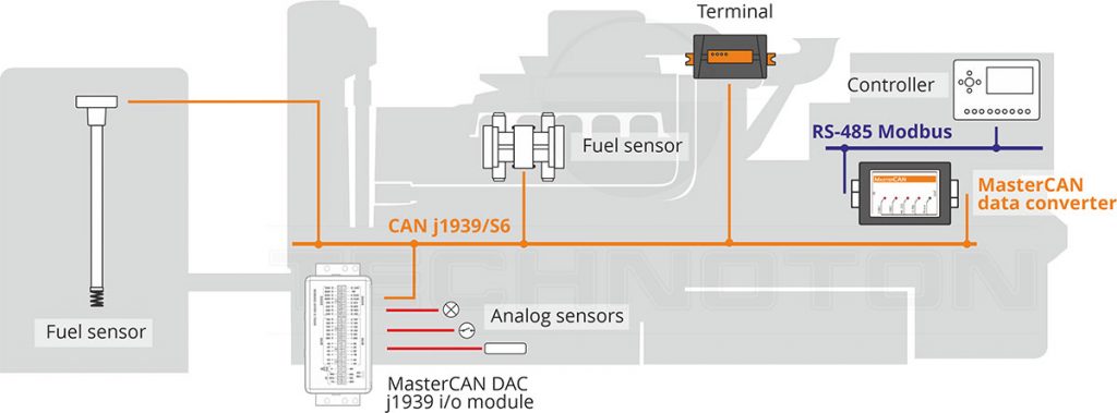 MasterCAN data converters for IIoT and industrial automation MasterCAN data converters for IIoT and industrial automation