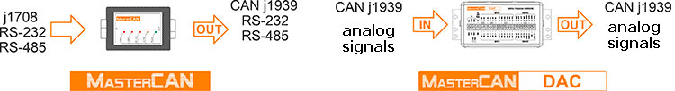  Data conversion with MasterCAN and MasterCAN DAC converters
