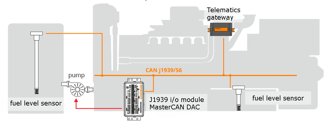 Control automation of analog devices using CAN j1939 messages Control automation of analog devices using CAN j1939 messages