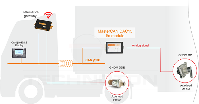 Conversion of analog signals to CAN messages Conversion of analog signals to CAN messages