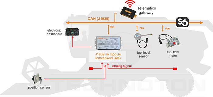 Integration of analog devices of harvester into telematics system Integration of analog devices of harvester into telematics system