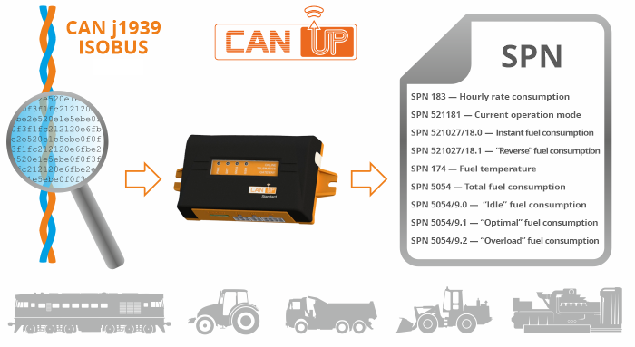 Automatic J1939 and ISOBUS scanning and parsing – CANUp gateway