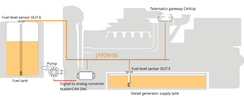 Genset automation and control