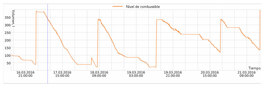 Gráfico. Monitoreo del nivel de combustible del bus CAN Gráfico. Monitoreo del nivel de combustible del bus CAN