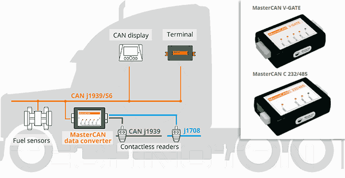 Scheme: integrating CAN J1939, J1708, RS-232/485 vehicle devices using a converter Scheme: integrating CAN J1939, J1708, RS-232/485 vehicle devices using a converter