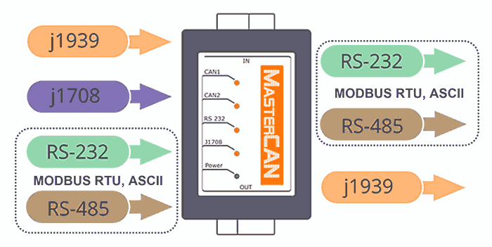 Data converters for vehicle and industrial telematics