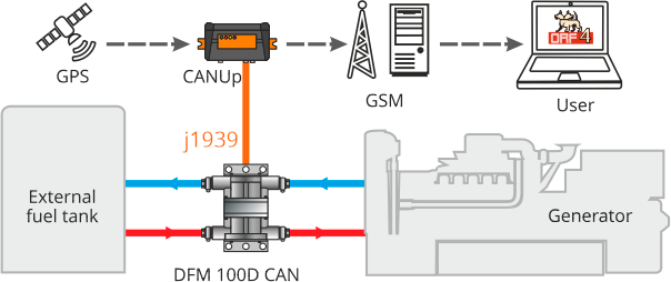 Real-time genset fuel consumption monitoring system composition